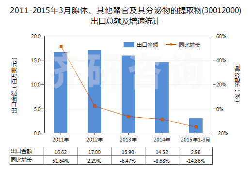 2011-2015年3月腺體、其他器官及其分泌物的提取物(30012000)出口總額及增速統(tǒng)計(jì)